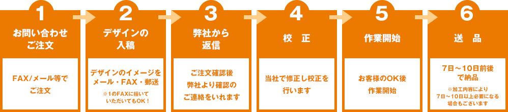 デザイン・納品までの簡単な流れ