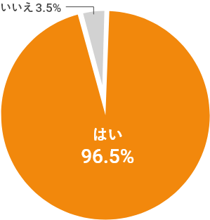 はい 96.5%　いいえ 3.5%